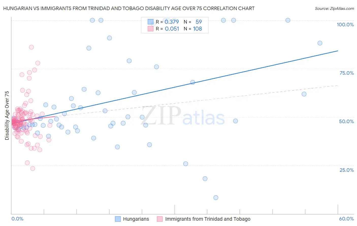 Hungarian vs Immigrants from Trinidad and Tobago Disability Age Over 75