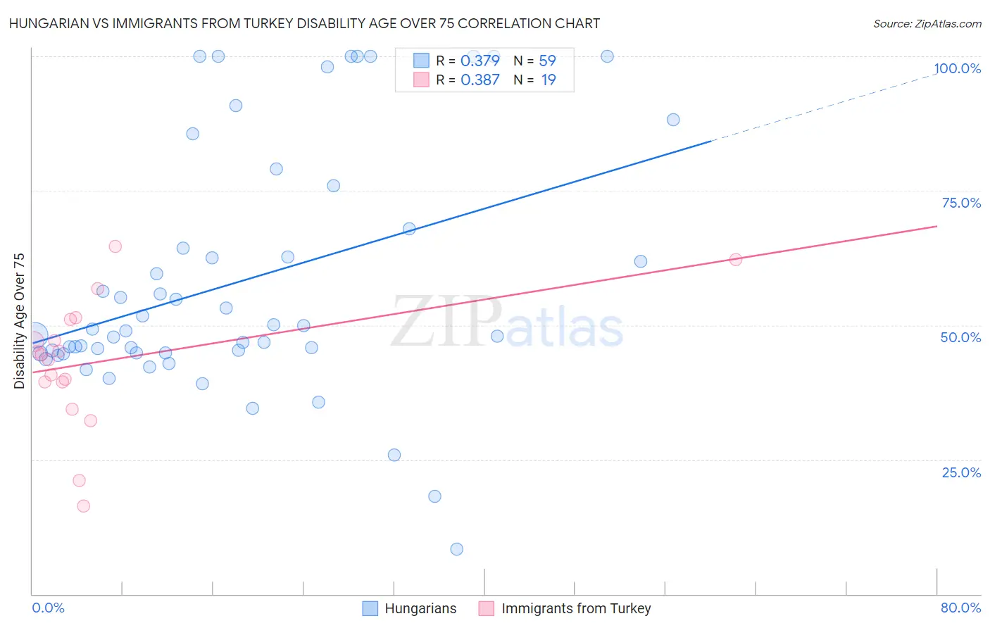 Hungarian vs Immigrants from Turkey Disability Age Over 75