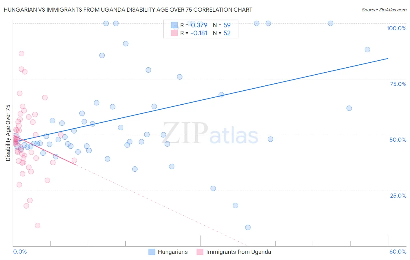 Hungarian vs Immigrants from Uganda Disability Age Over 75
