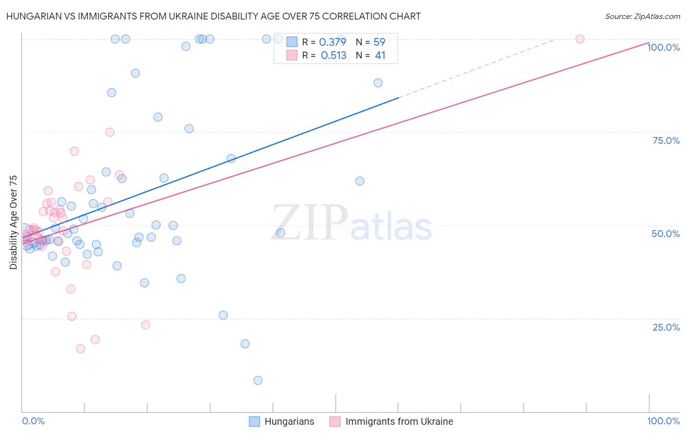Hungarian vs Immigrants from Ukraine Disability Age Over 75
