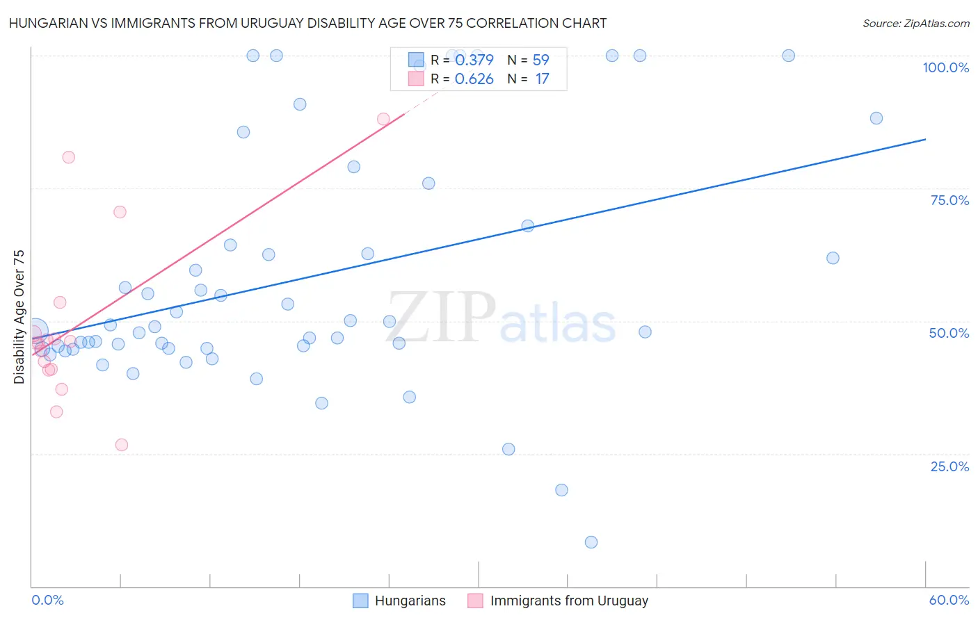 Hungarian vs Immigrants from Uruguay Disability Age Over 75