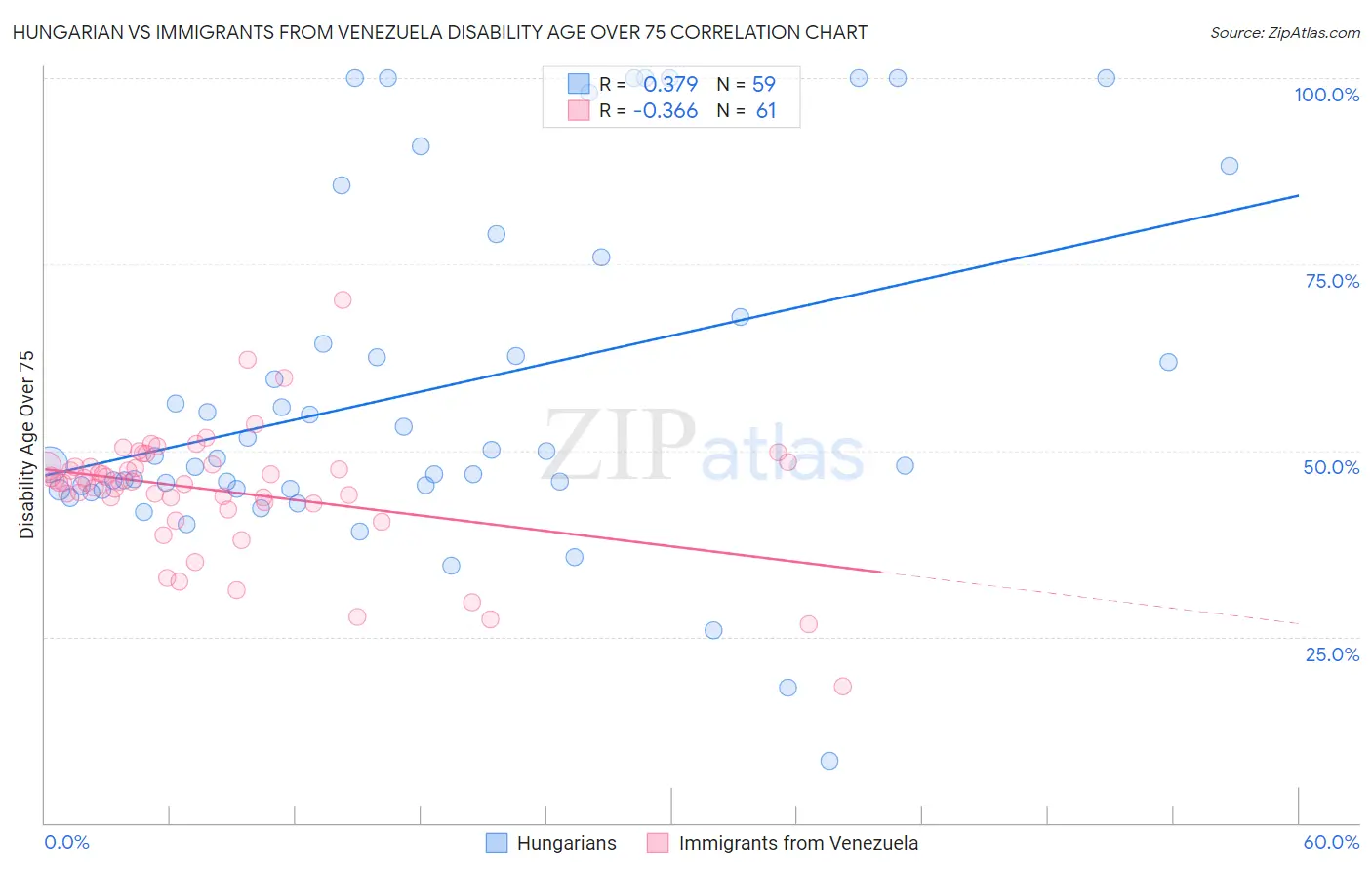 Hungarian vs Immigrants from Venezuela Disability Age Over 75