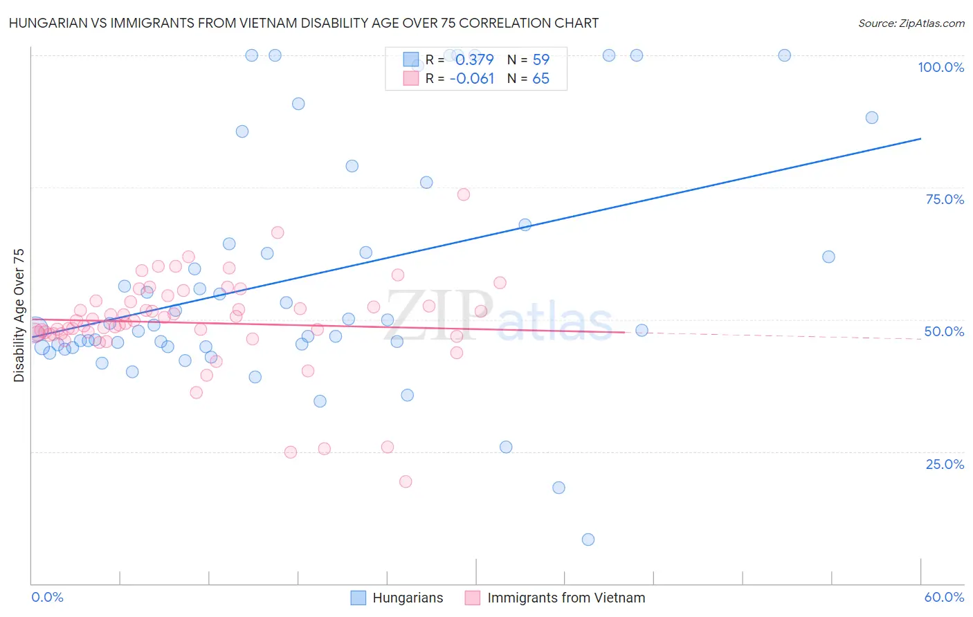 Hungarian vs Immigrants from Vietnam Disability Age Over 75