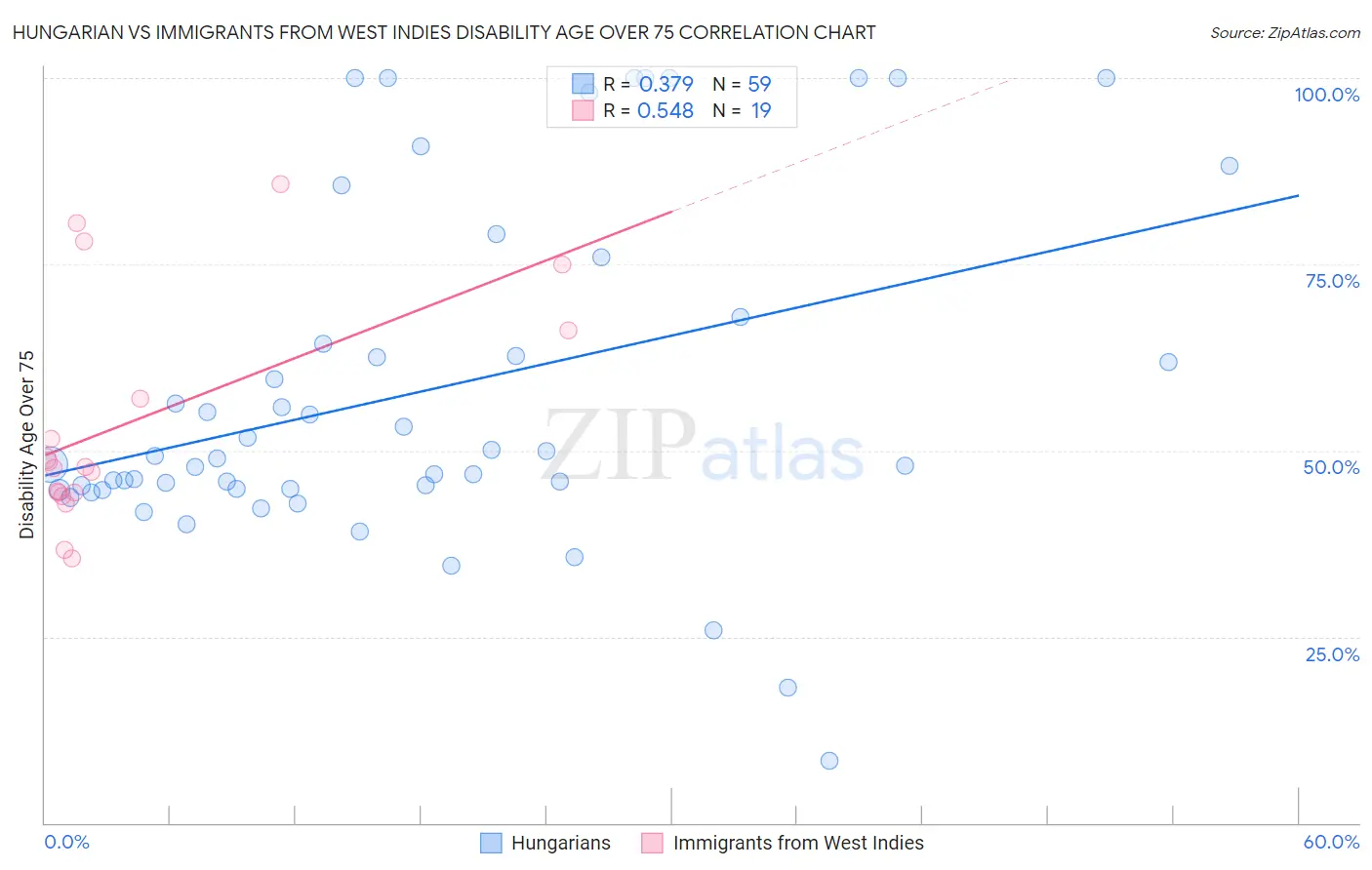 Hungarian vs Immigrants from West Indies Disability Age Over 75