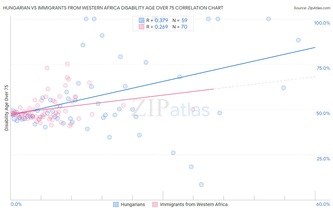 Hungarian vs Immigrants from Western Africa Disability Age Over 75