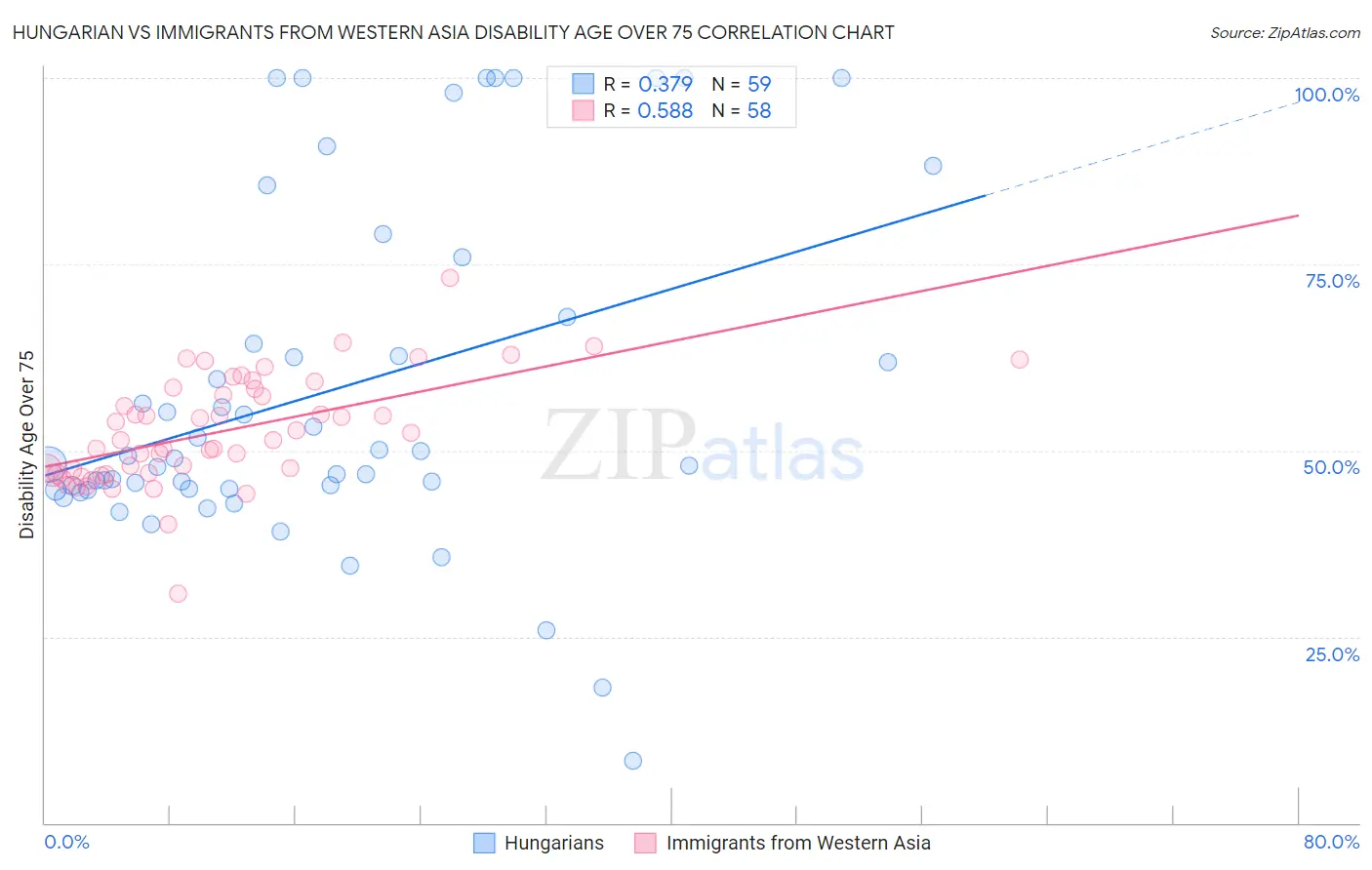 Hungarian vs Immigrants from Western Asia Disability Age Over 75