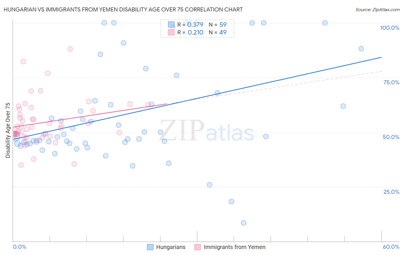 Hungarian vs Immigrants from Yemen Disability Age Over 75