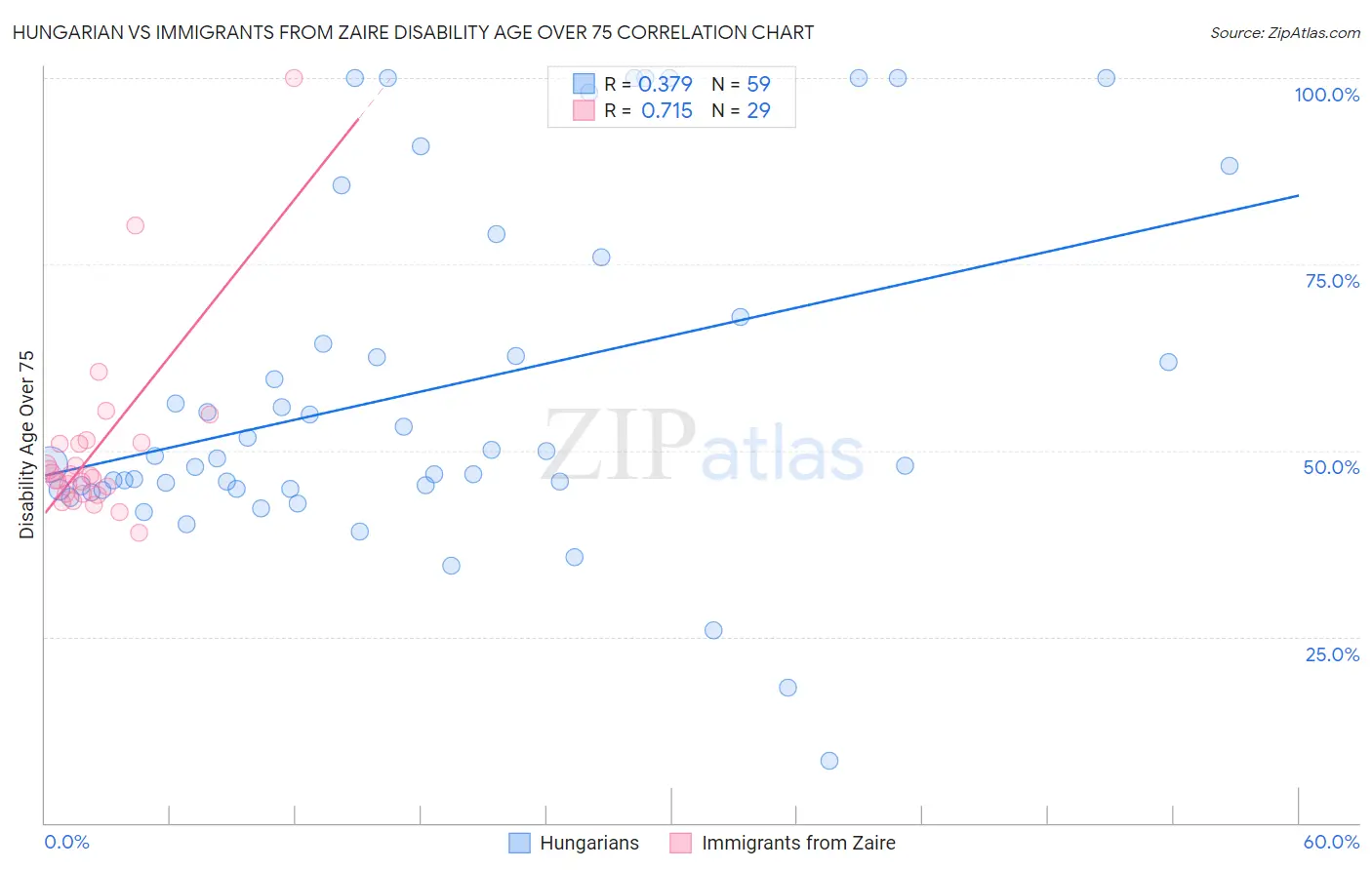 Hungarian vs Immigrants from Zaire Disability Age Over 75