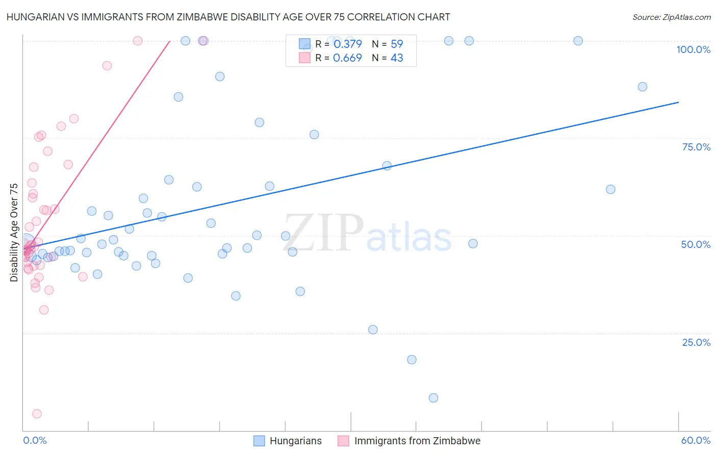 Hungarian vs Immigrants from Zimbabwe Disability Age Over 75