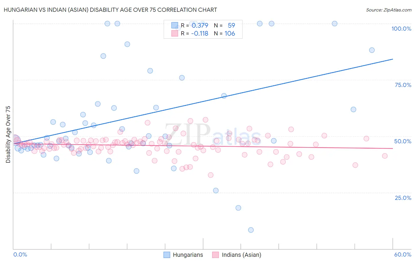 Hungarian vs Indian (Asian) Disability Age Over 75