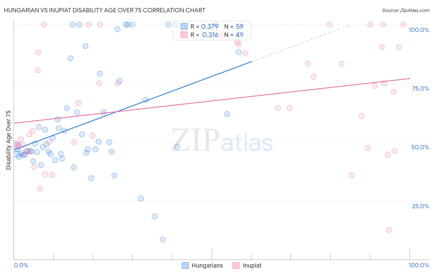 Hungarian vs Inupiat Disability Age Over 75