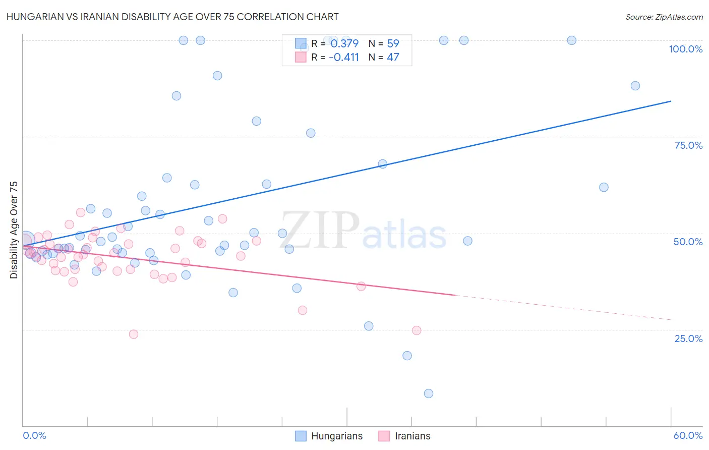 Hungarian vs Iranian Disability Age Over 75
