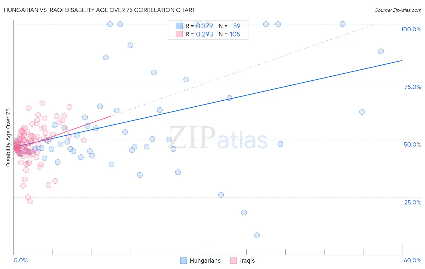 Hungarian vs Iraqi Disability Age Over 75