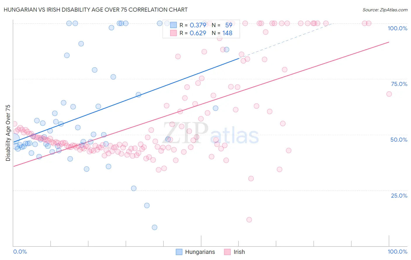 Hungarian vs Irish Disability Age Over 75