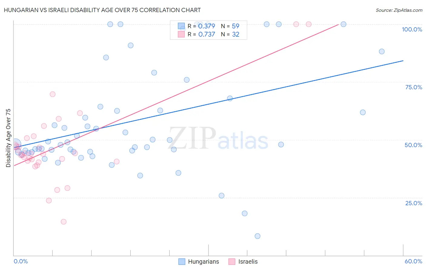 Hungarian vs Israeli Disability Age Over 75