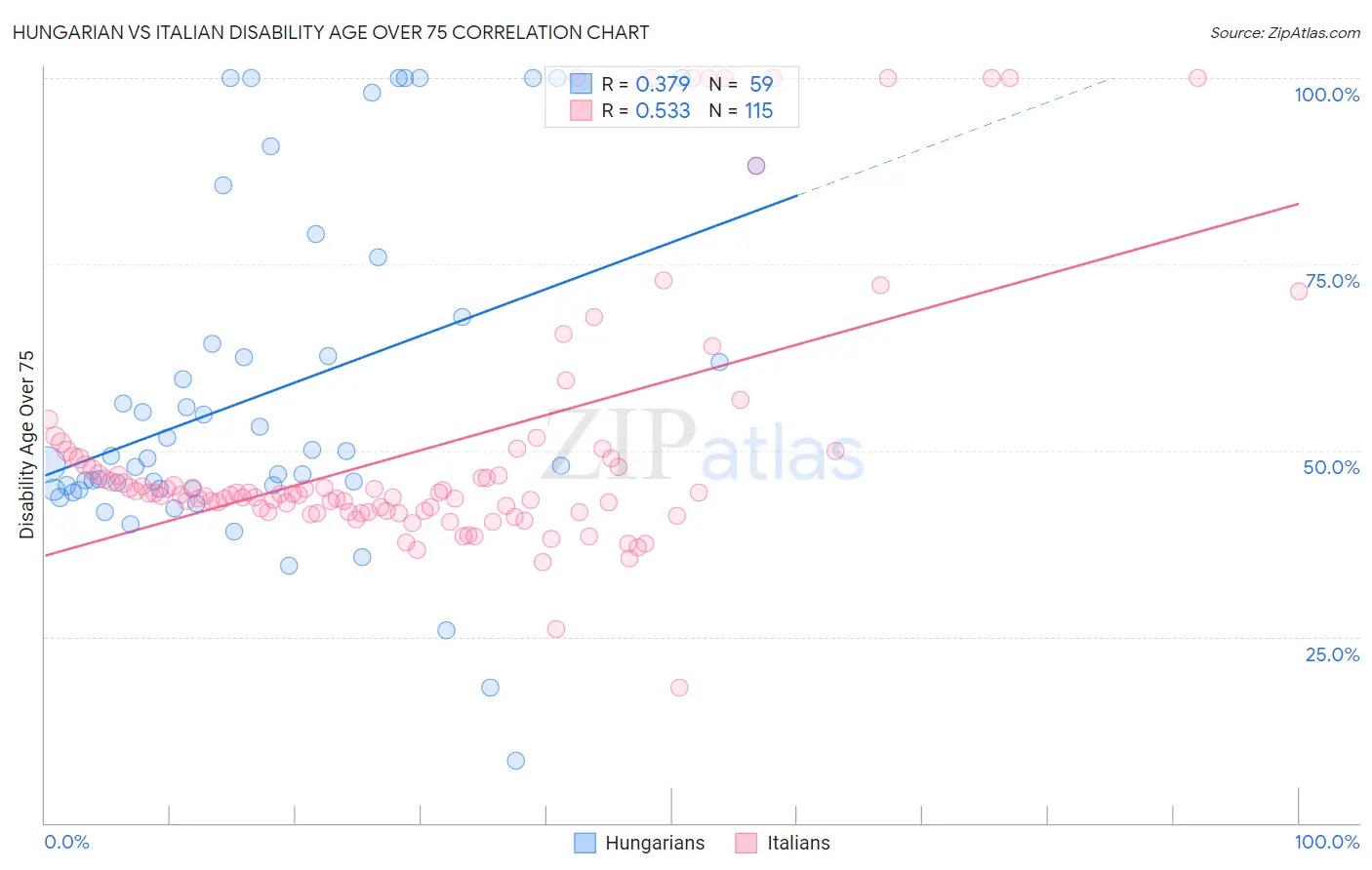 Hungarian vs Italian Disability Age Over 75