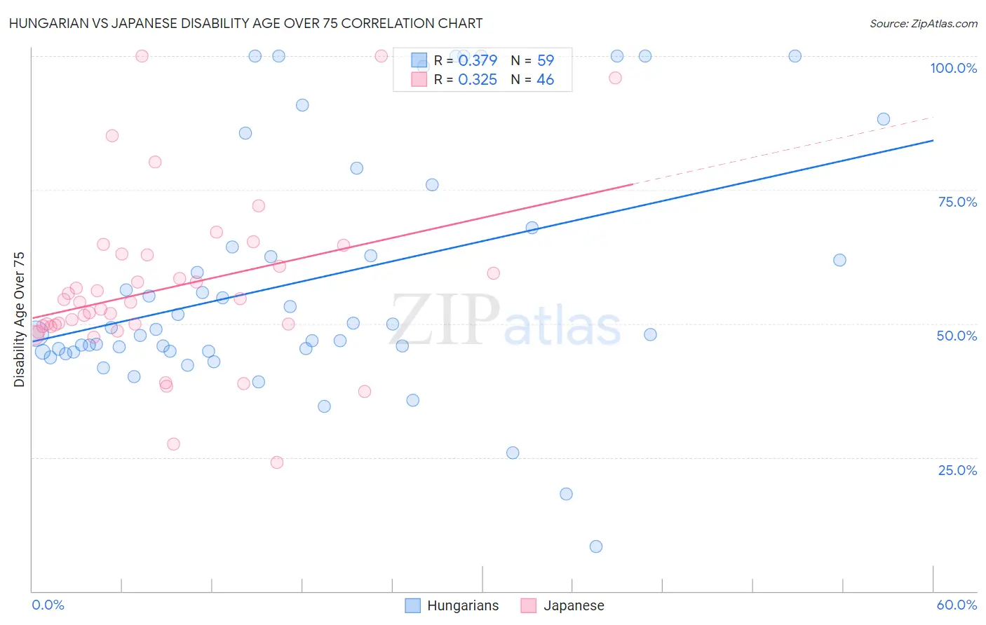 Hungarian vs Japanese Disability Age Over 75