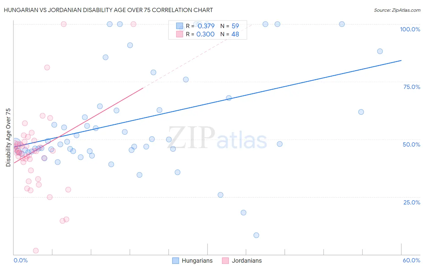 Hungarian vs Jordanian Disability Age Over 75