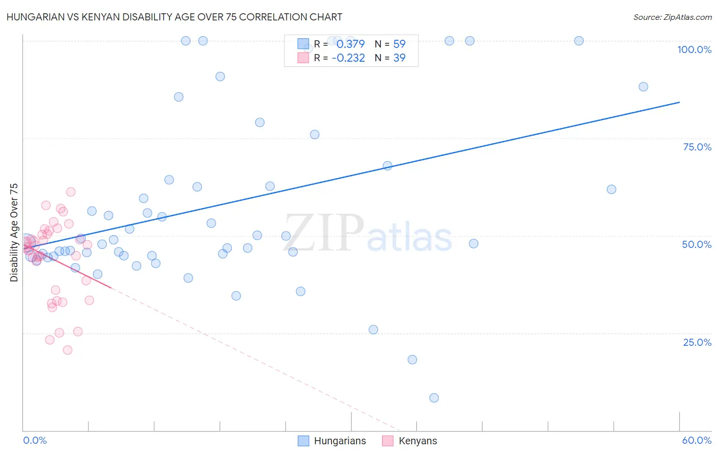 Hungarian vs Kenyan Disability Age Over 75