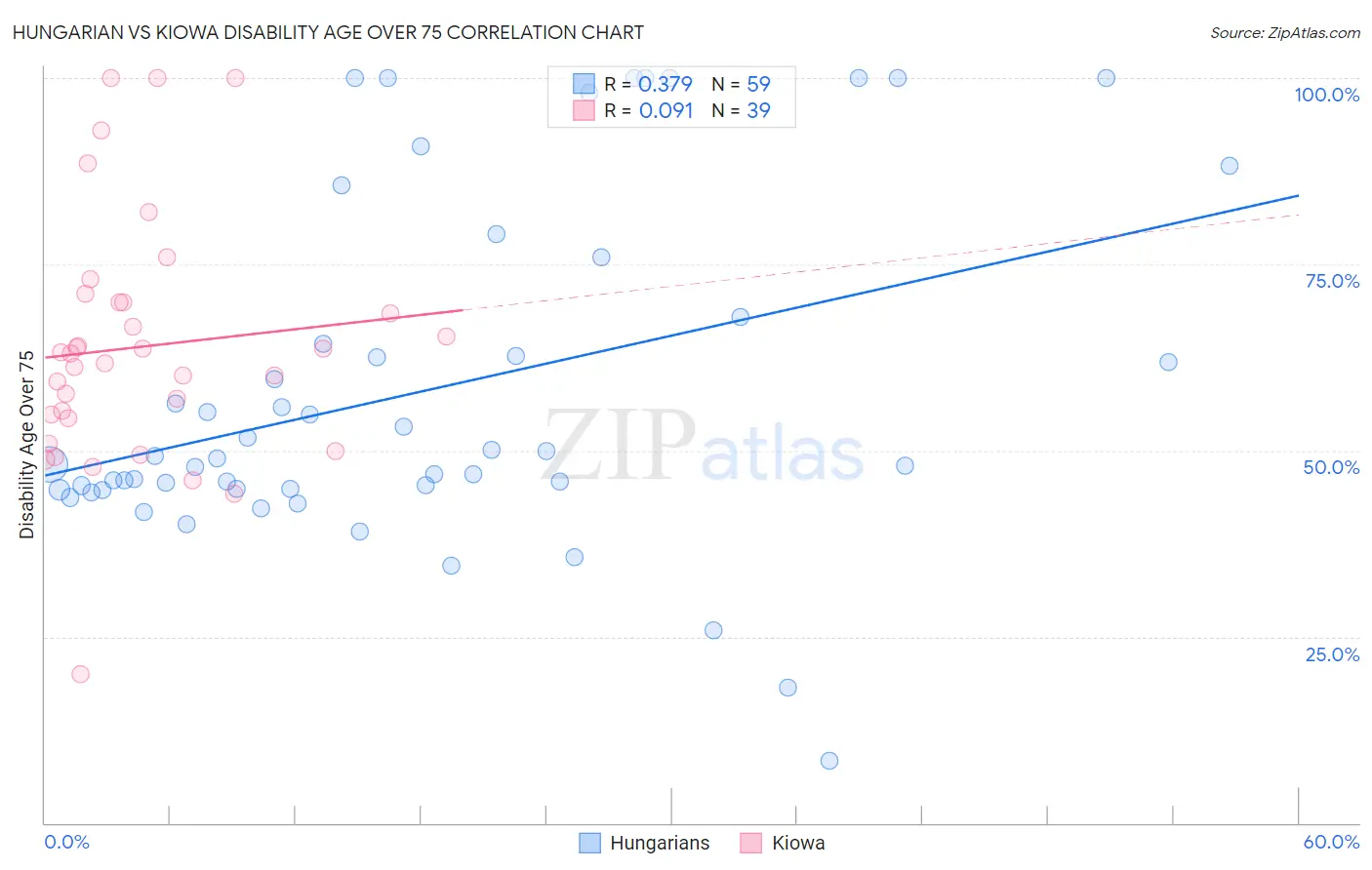 Hungarian vs Kiowa Disability Age Over 75