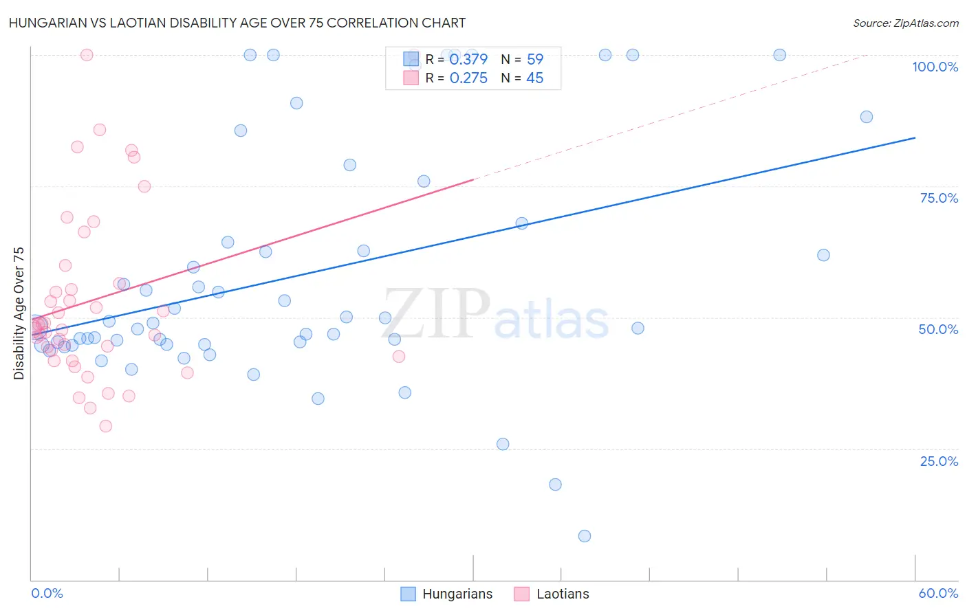 Hungarian vs Laotian Disability Age Over 75