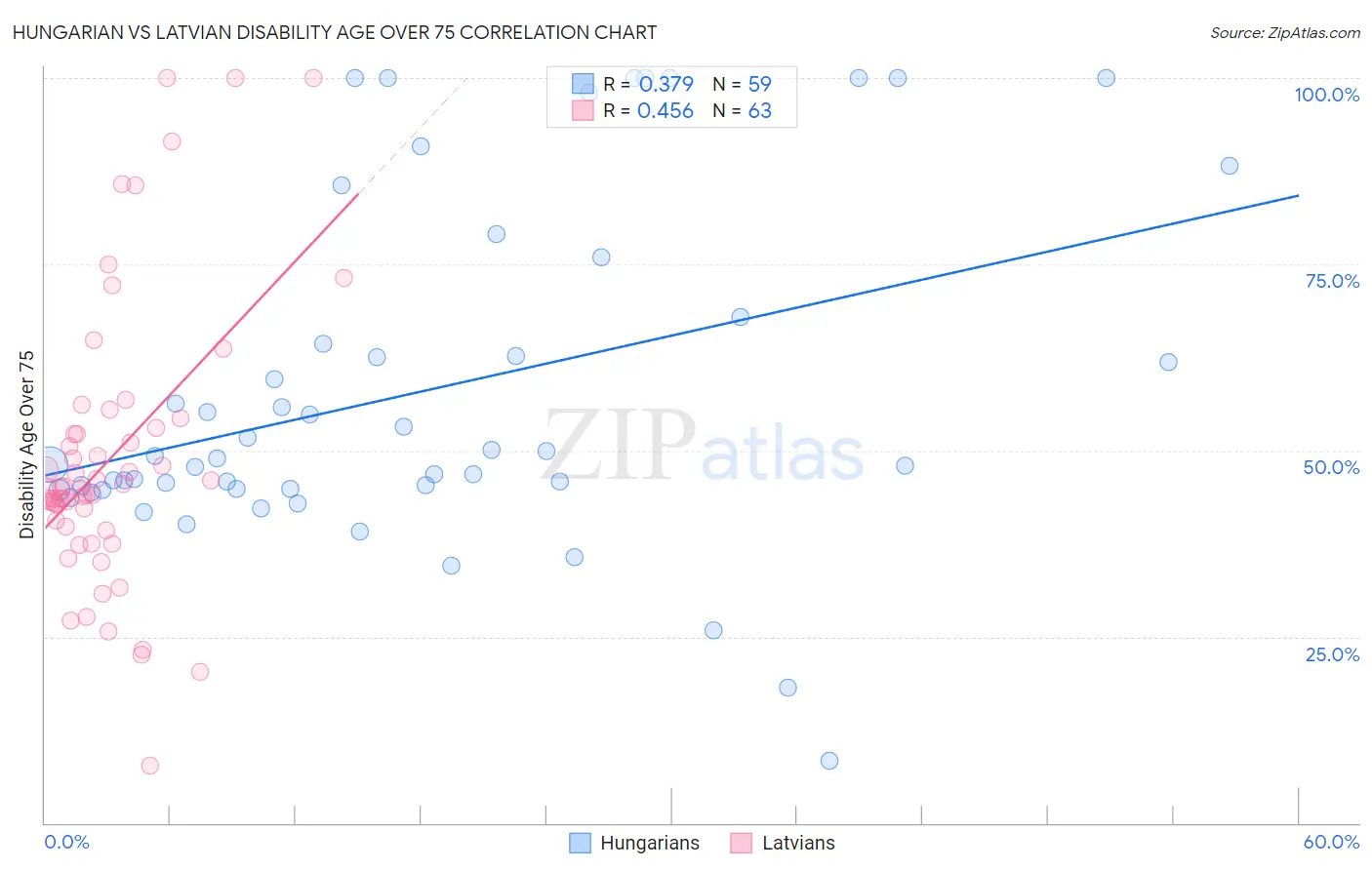 Hungarian vs Latvian Disability Age Over 75