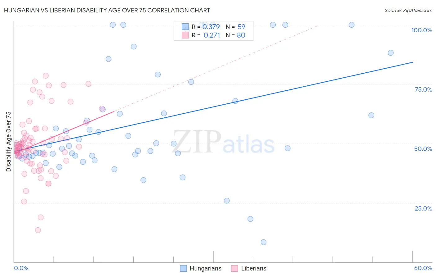 Hungarian vs Liberian Disability Age Over 75