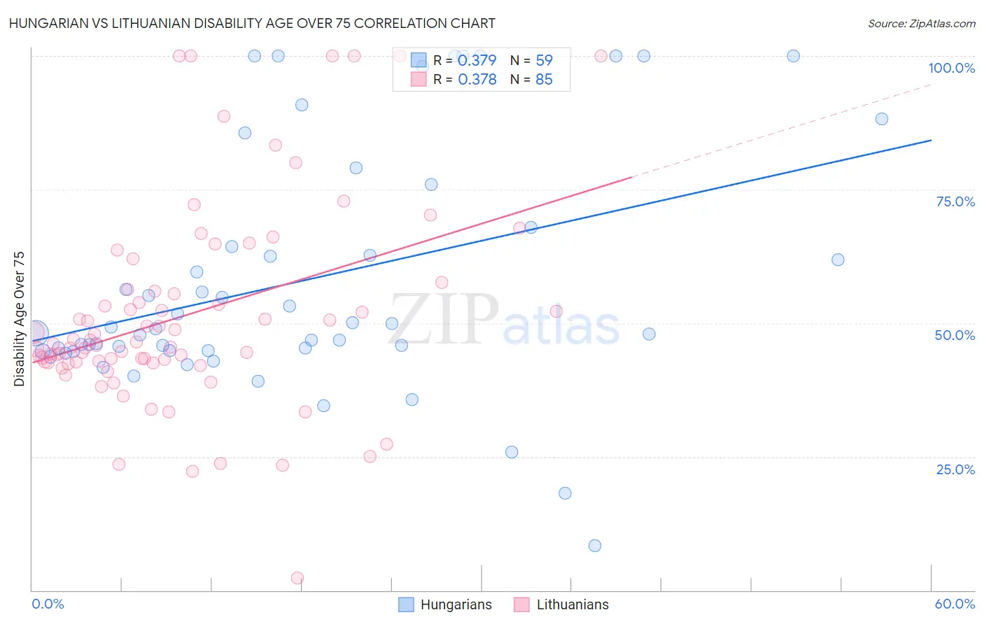 Hungarian vs Lithuanian Disability Age Over 75