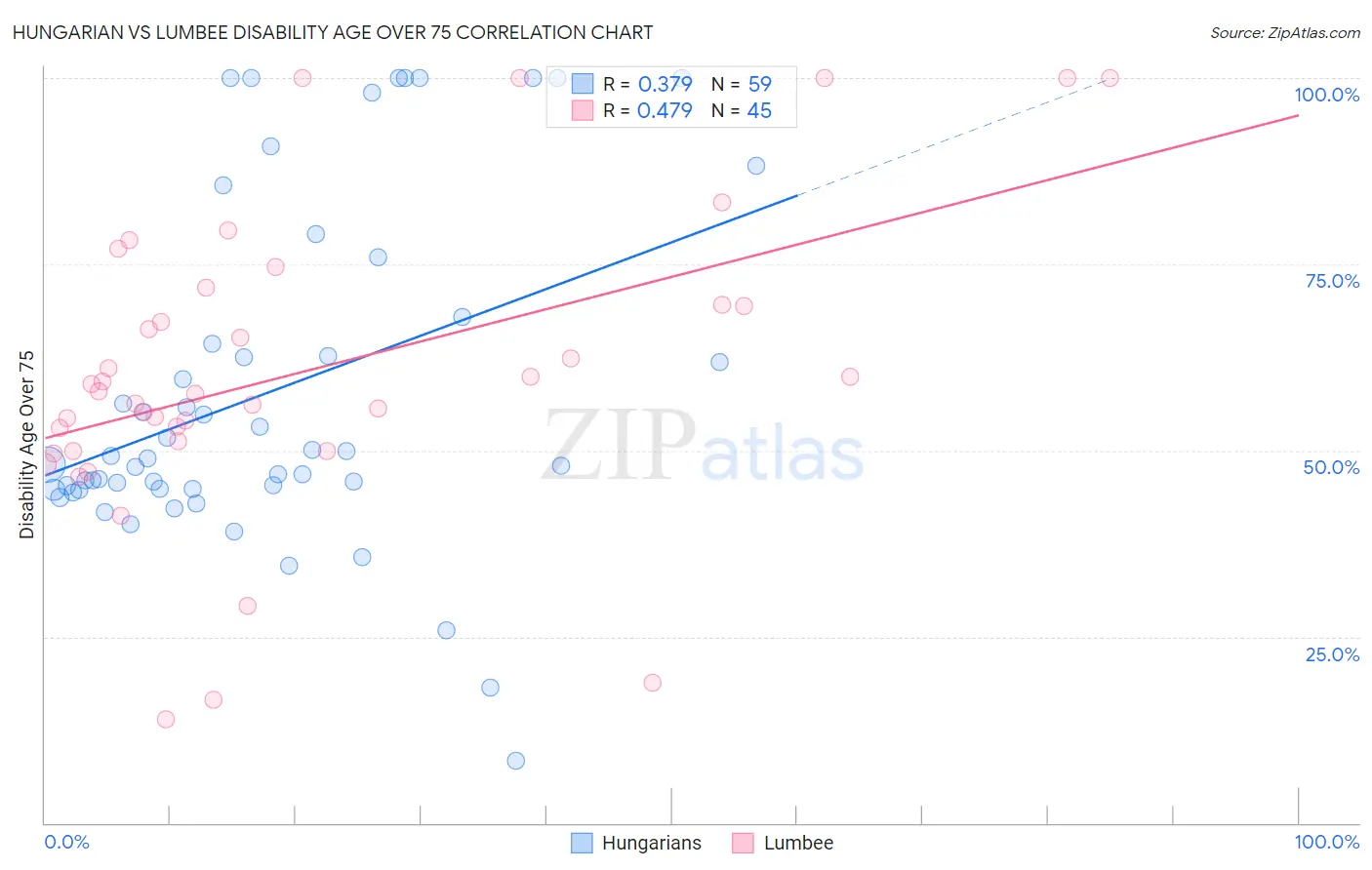 Hungarian vs Lumbee Disability Age Over 75