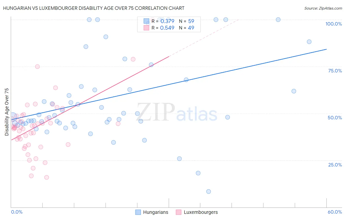 Hungarian vs Luxembourger Disability Age Over 75