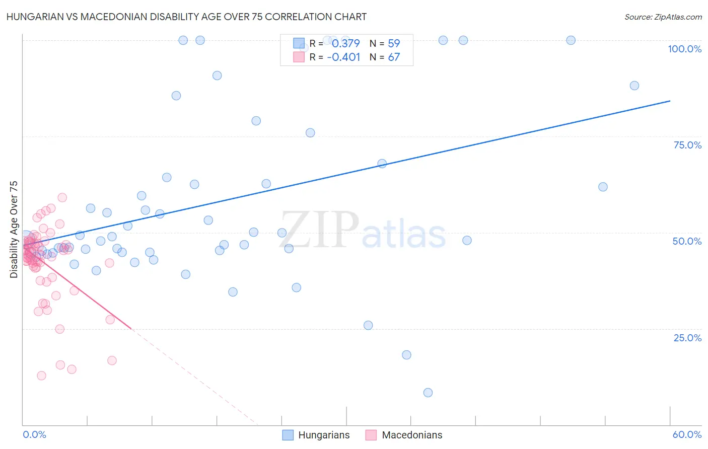 Hungarian vs Macedonian Disability Age Over 75