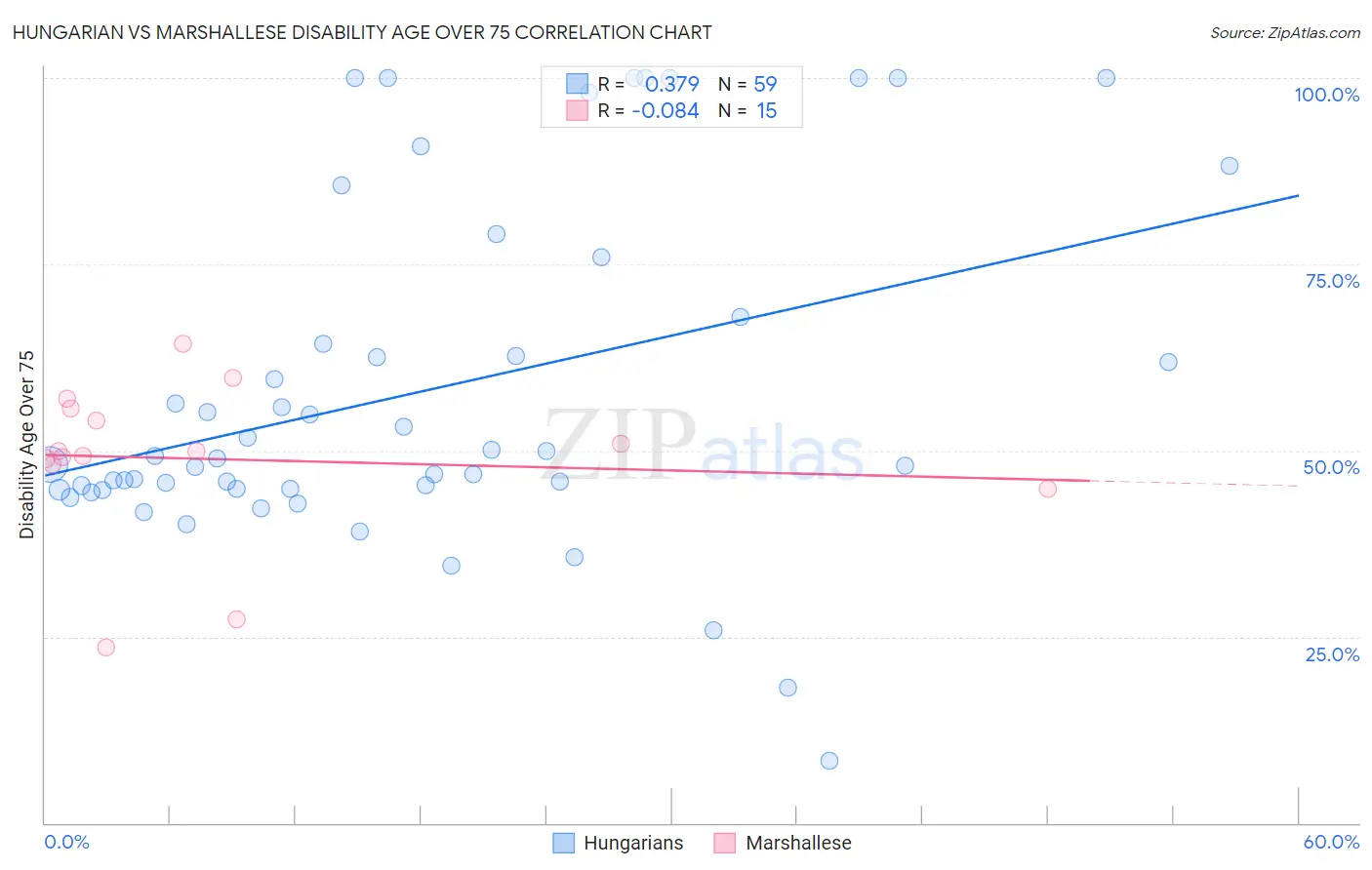 Hungarian vs Marshallese Disability Age Over 75