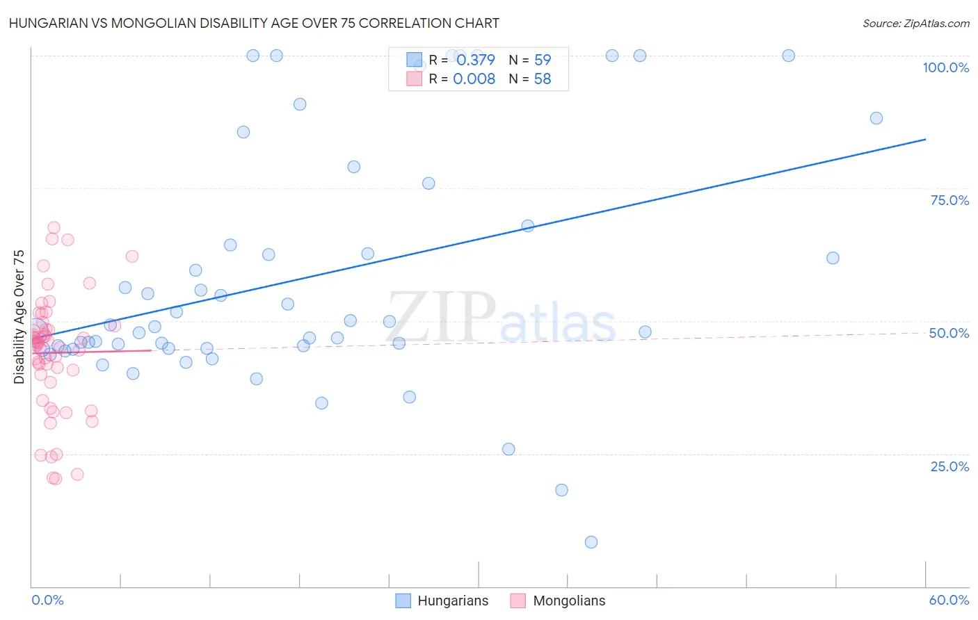 Hungarian vs Mongolian Disability Age Over 75