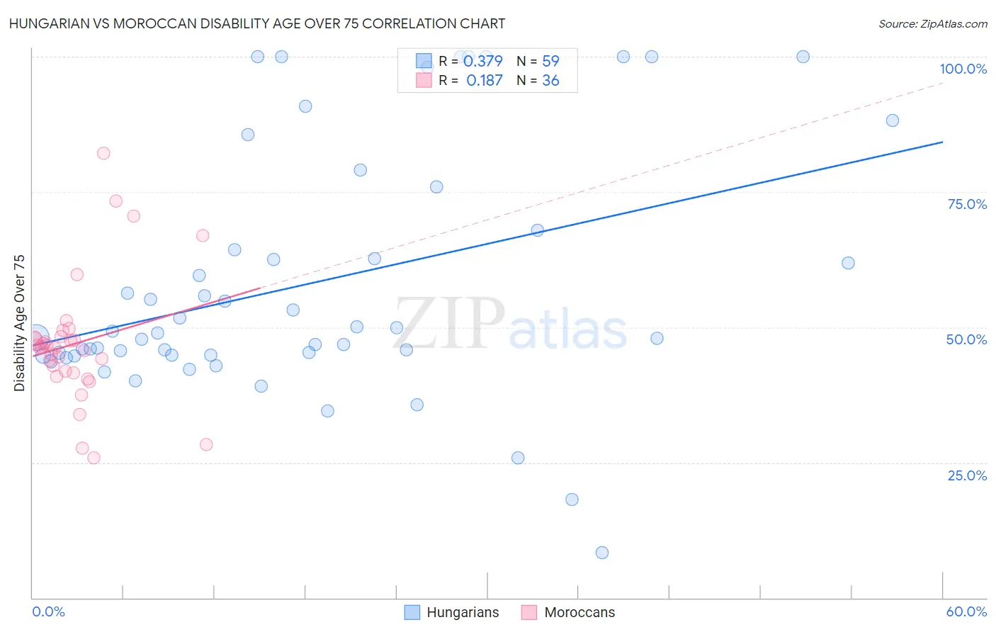 Hungarian vs Moroccan Disability Age Over 75