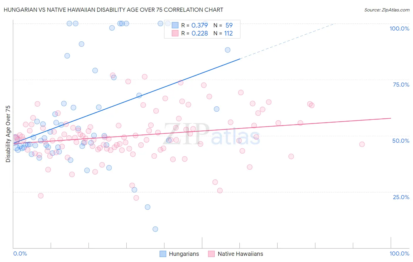 Hungarian vs Native Hawaiian Disability Age Over 75