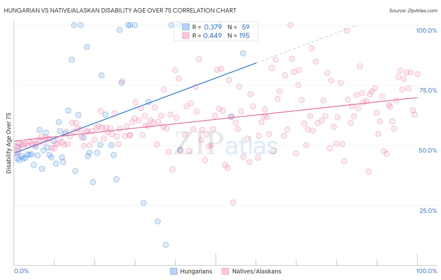 Hungarian vs Native/Alaskan Disability Age Over 75