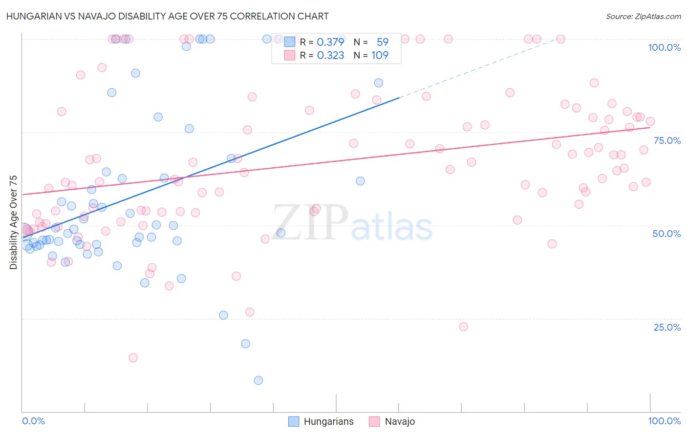 Hungarian vs Navajo Disability Age Over 75