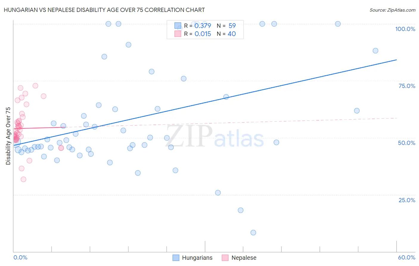 Hungarian vs Nepalese Disability Age Over 75