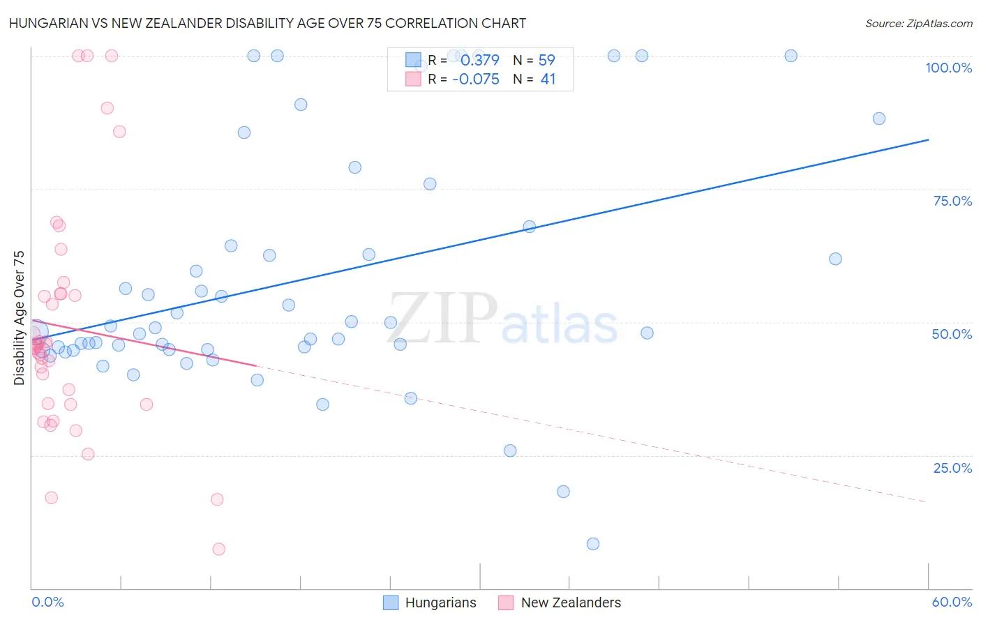 Hungarian vs New Zealander Disability Age Over 75