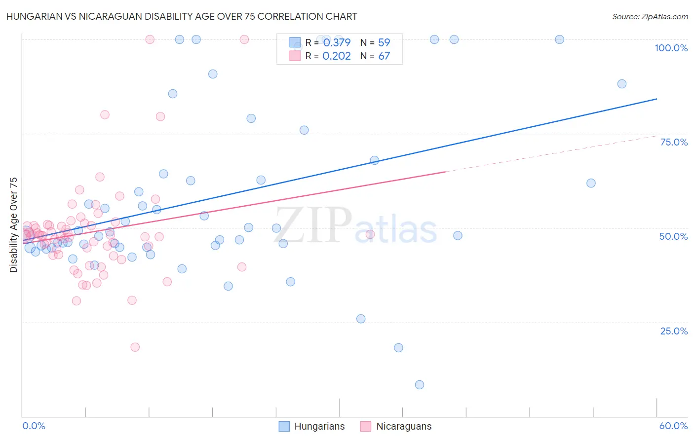 Hungarian vs Nicaraguan Disability Age Over 75