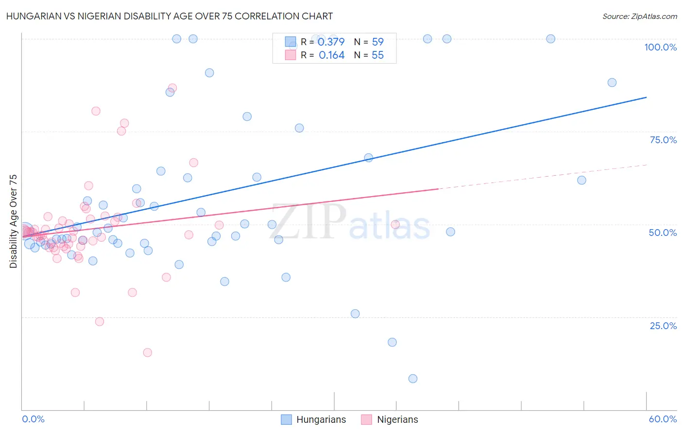 Hungarian vs Nigerian Disability Age Over 75
