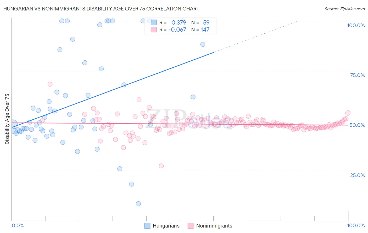 Hungarian vs Nonimmigrants Disability Age Over 75