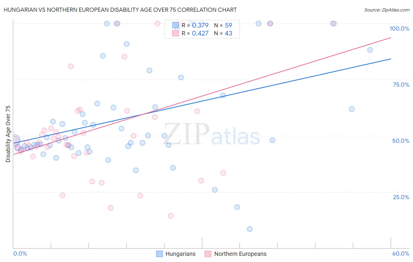 Hungarian vs Northern European Disability Age Over 75