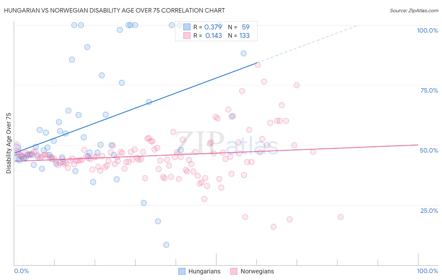 Hungarian vs Norwegian Disability Age Over 75