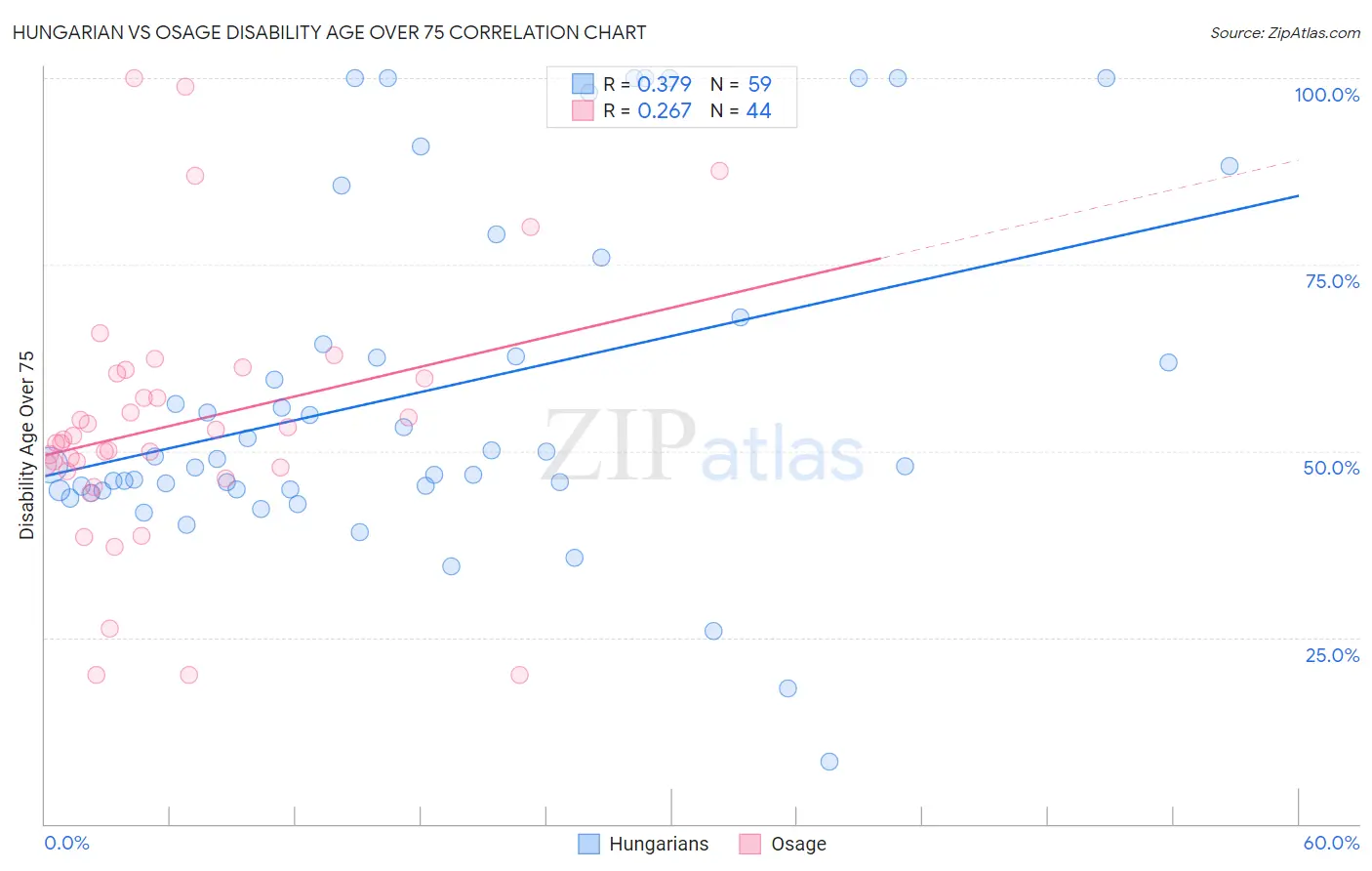 Hungarian vs Osage Disability Age Over 75