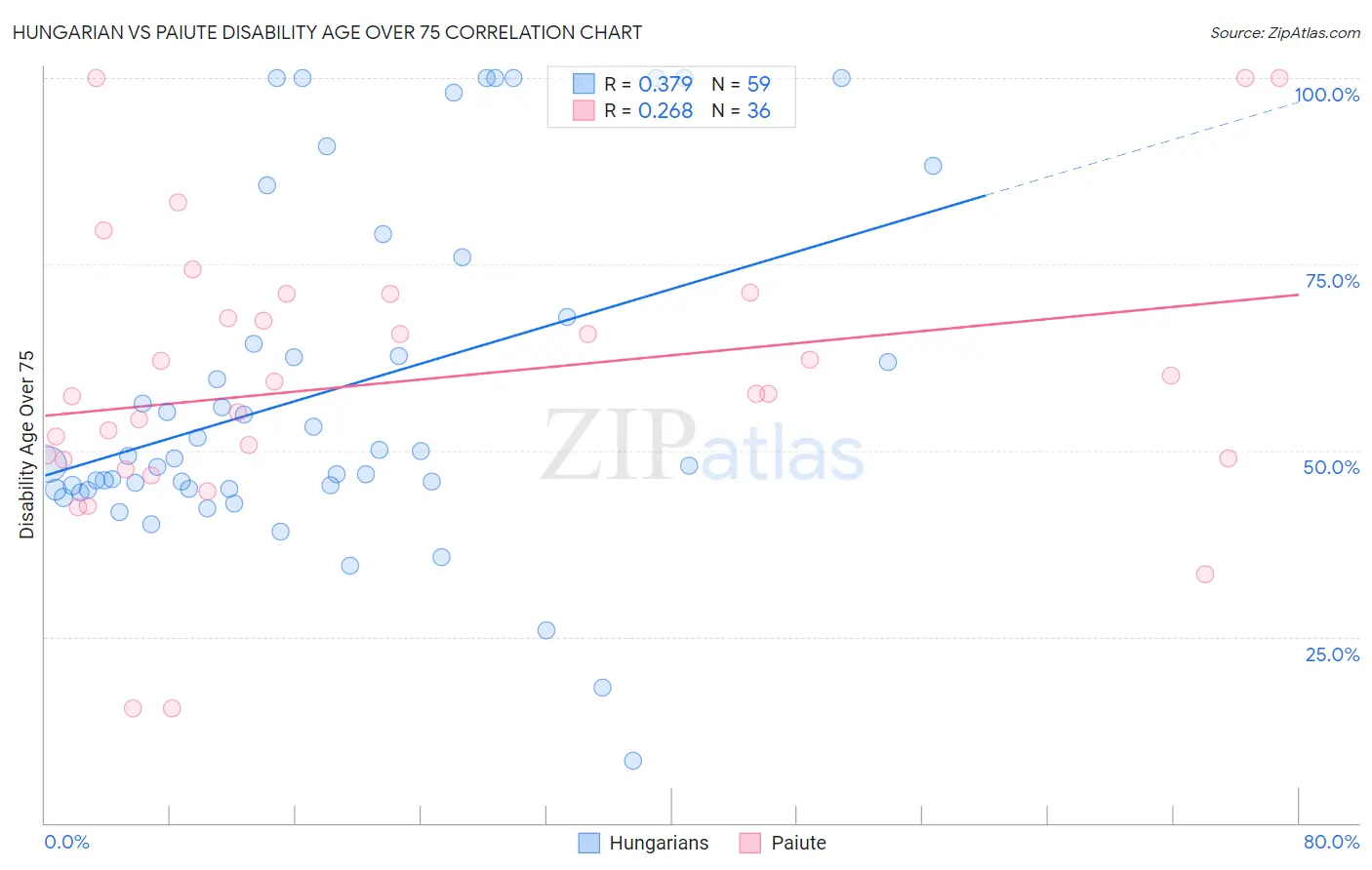 Hungarian vs Paiute Disability Age Over 75