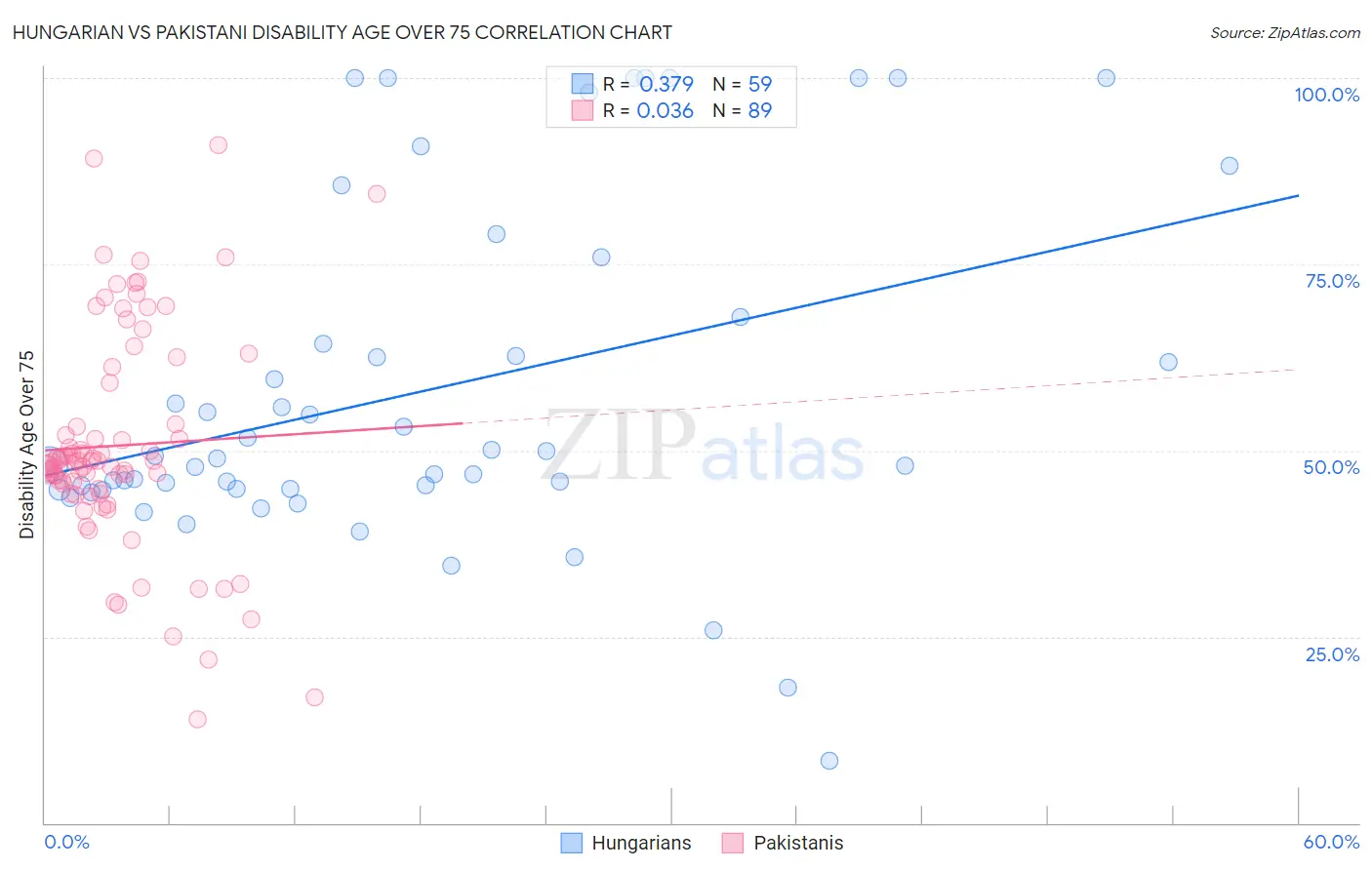 Hungarian vs Pakistani Disability Age Over 75