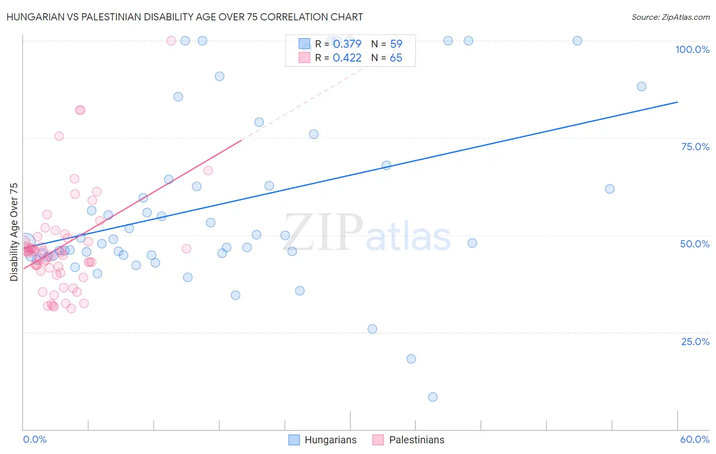 Hungarian vs Palestinian Disability Age Over 75