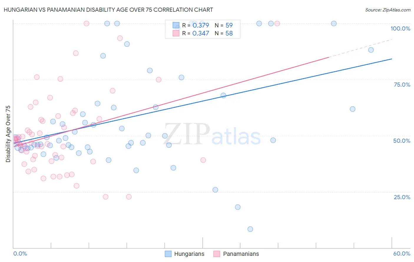 Hungarian vs Panamanian Disability Age Over 75