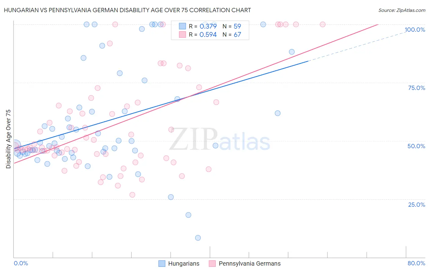Hungarian vs Pennsylvania German Disability Age Over 75